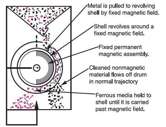 drum magnet drum magnet